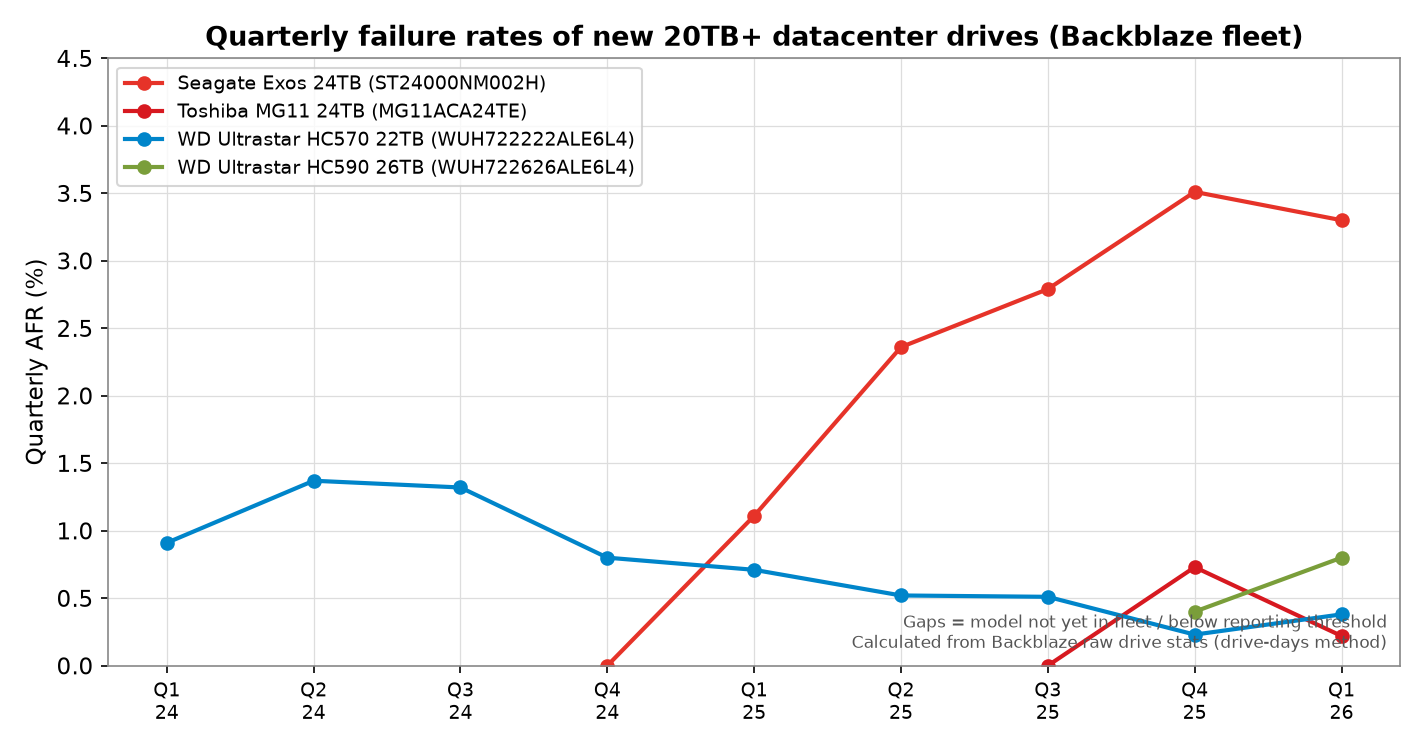 Figure 2. Quarterly AFR of new 20TB+ models, computed from Backblaze raw data
