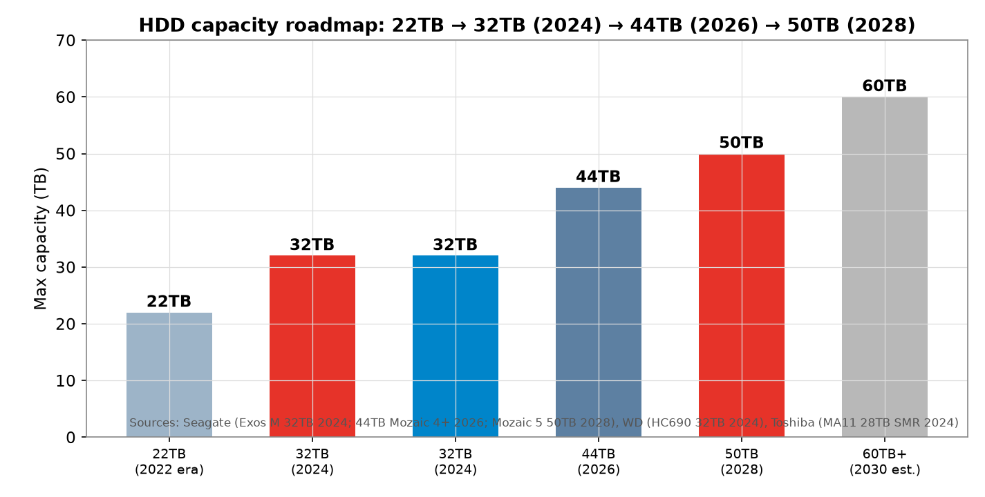 Figure 3. Verified capacity roadmap 2022–2030